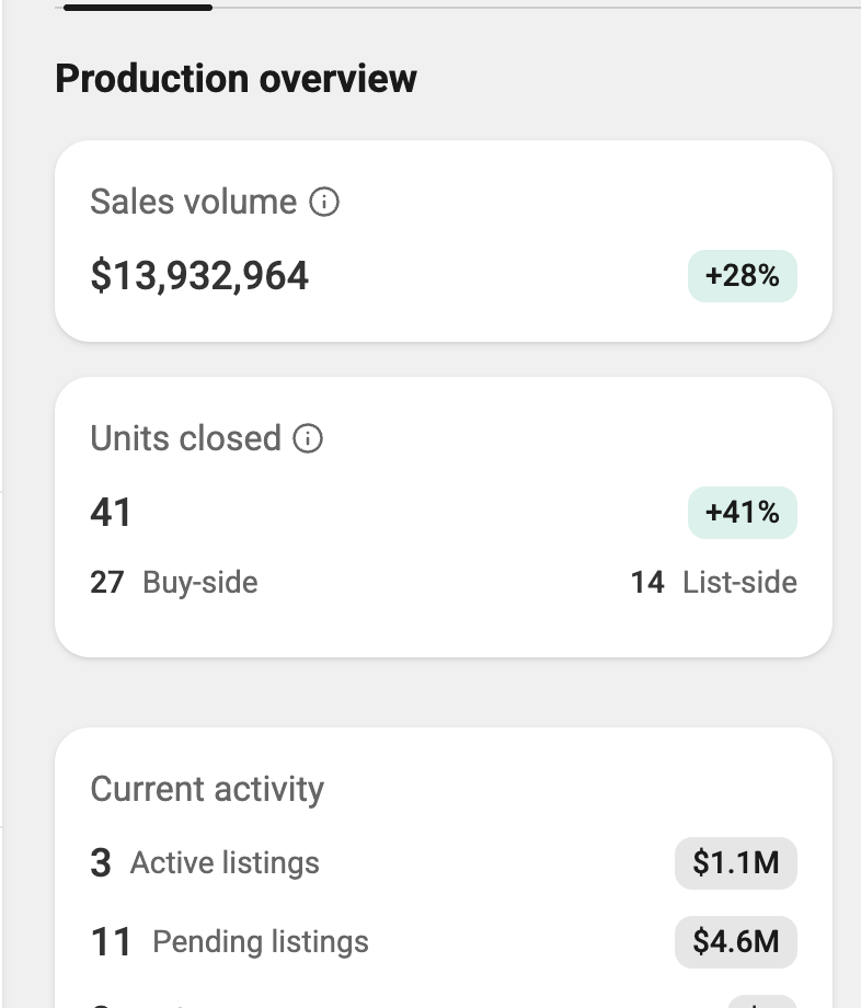 Pemberton agent production overview: $13.9M sales volume, 41 units closed